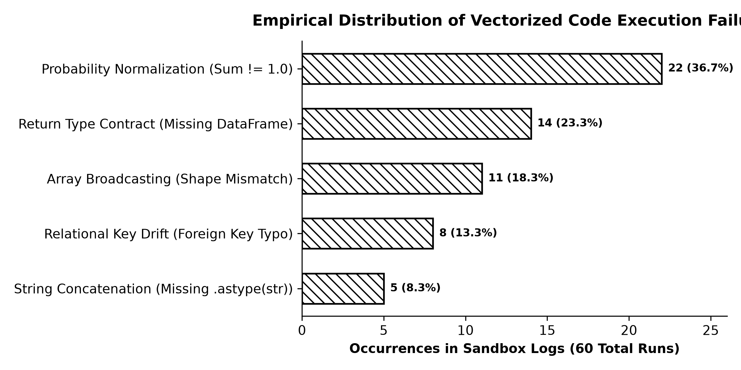 Empirical Distribution of Error Categories