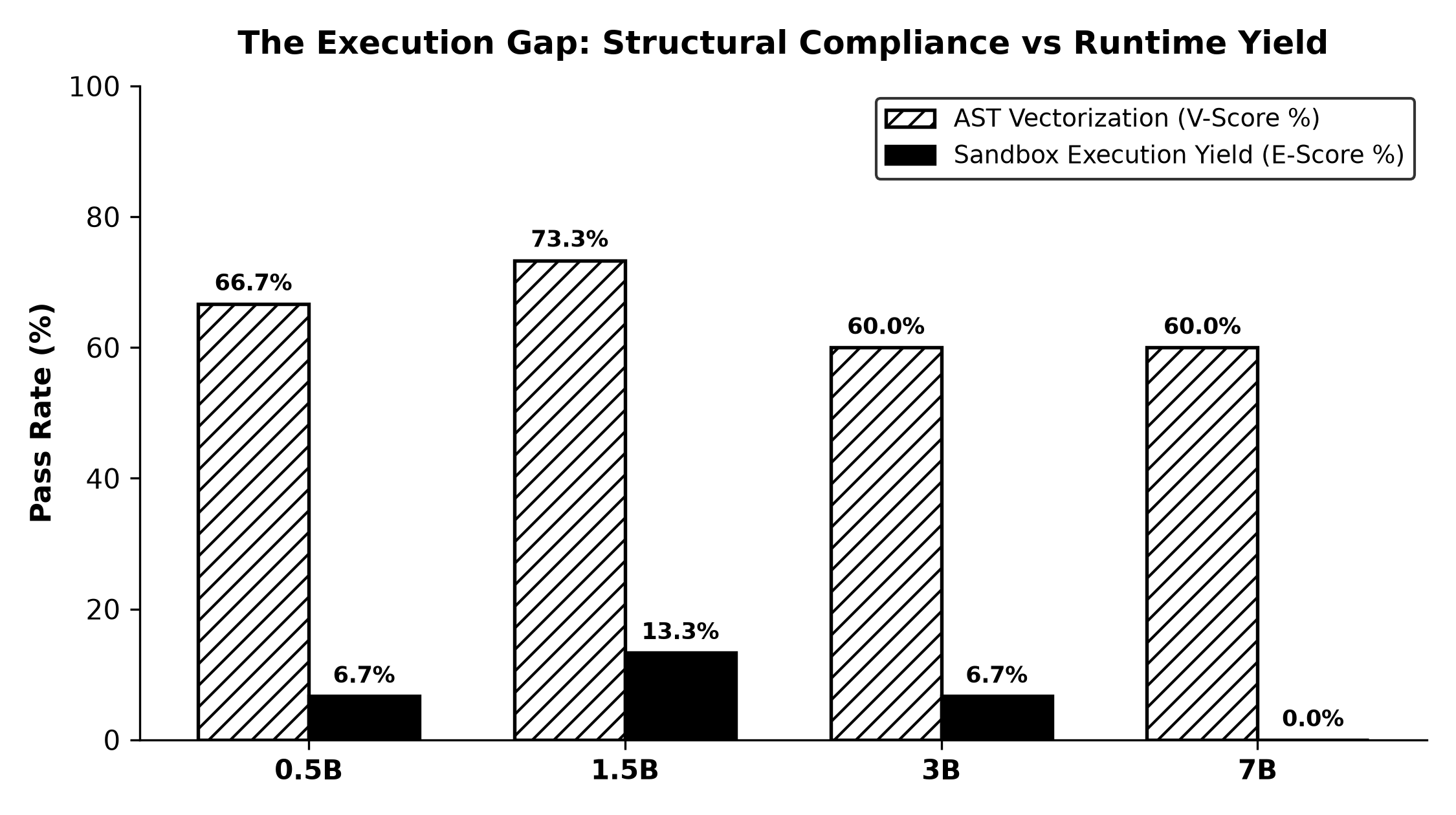 The Execution Gap across model scales