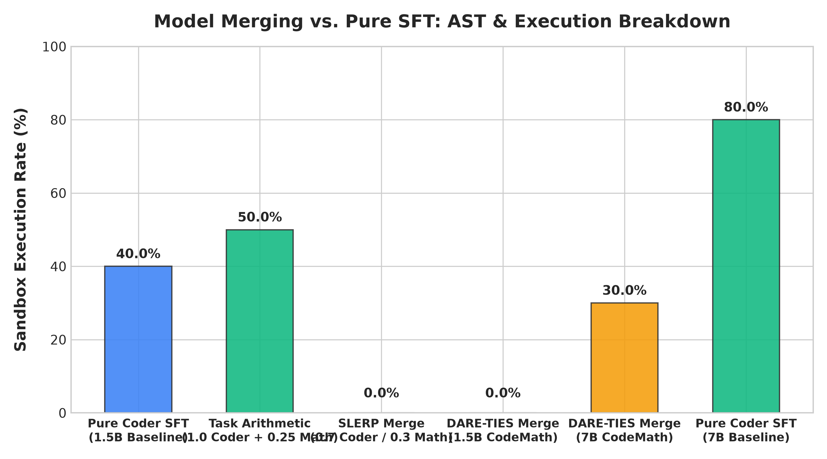 Model Merging Comparison Chart